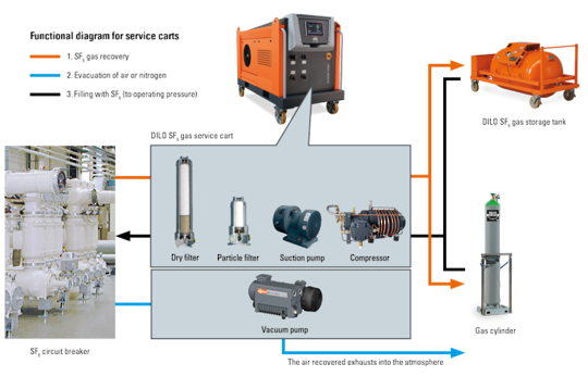 SF6 Gas Analyser & SF6 Gas Cart Product Training by Dilo Germany